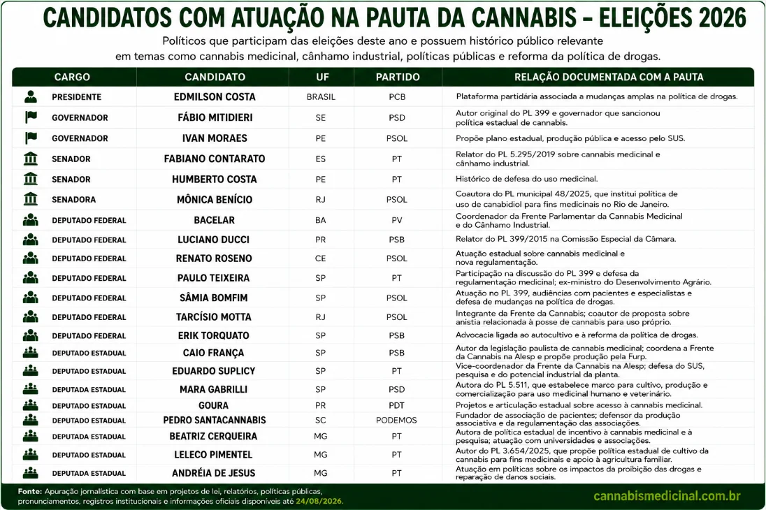 Lista de candidatos que pautam a cannabis no Brasil